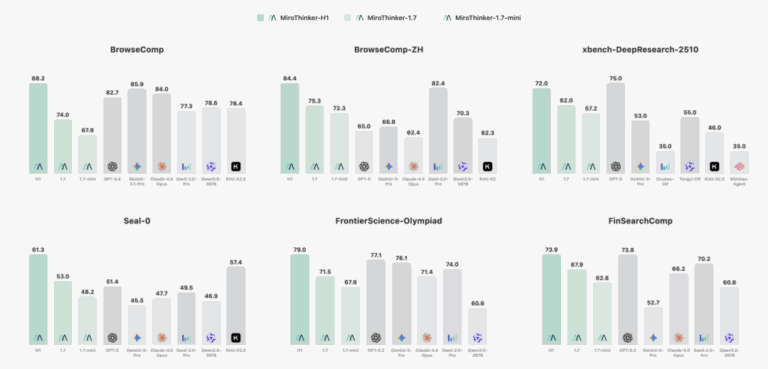 AI 搜索利器 MiroThinker 发布新模型!我接入小龙虾,太实用了。 - 图片4