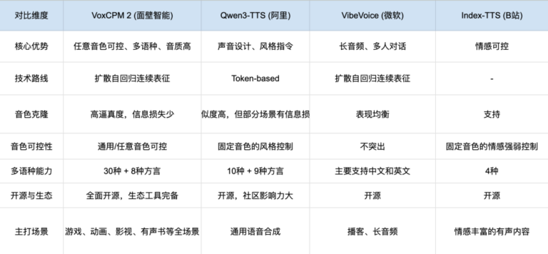 面壁智能开源了个狠的！支持音色设计、克隆、30 语言 + 9 种方言的语音大模型。