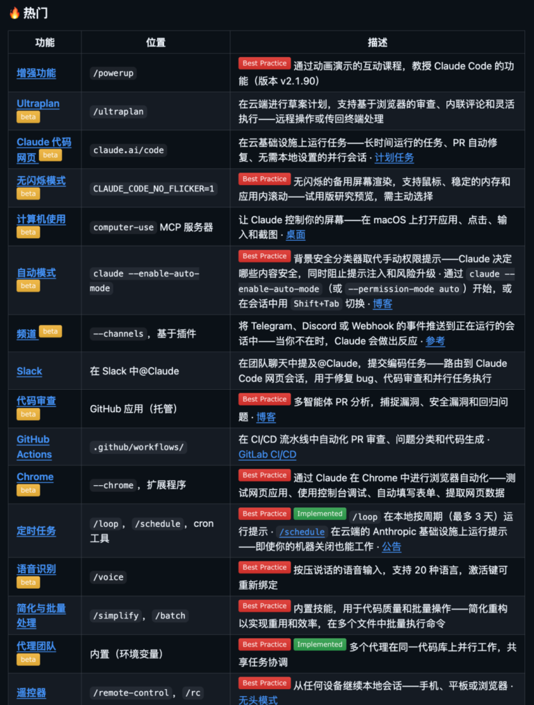 GitHub 上一路飙到 3.2 万 Star 的 Claude Code 最佳实践，开源了。