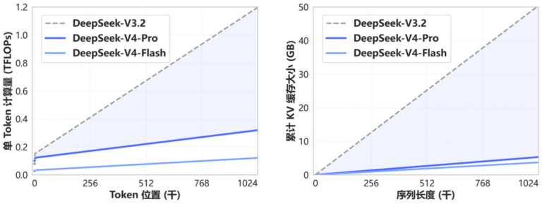 DeepSeek V4 来了。