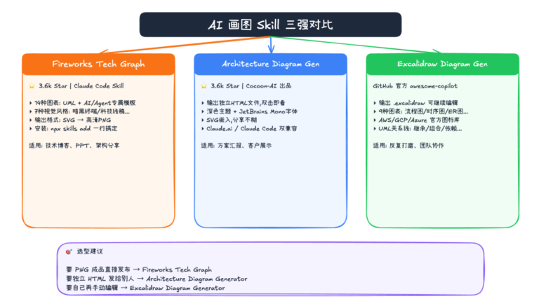 推荐 3 个 GitHub 画图 Skill,一句话生成流程图、架构图。