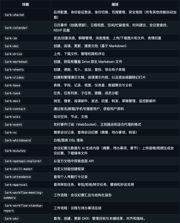GitHub 上狂揽 1 万 Star！这个飞书命令行 CLI 开源项目起飞了。