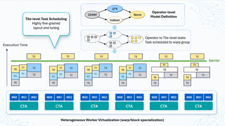 Tile-level Task Scheduling：算子被拆解为 tile-level task，调度到 warp group 上，CTA 通过 warp/block specialization 形成异构 worker。