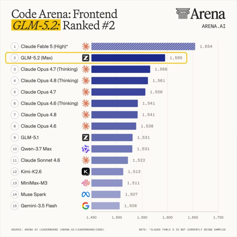 GLM-5.2 终于能用了:1M 上下文,Coding 继续国产第一。