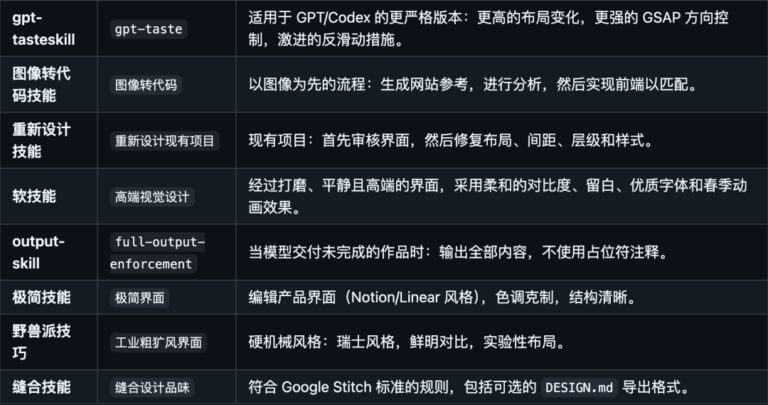 让 AI 生成的网页更有品味,这个爆火的 Skill 效果如何?