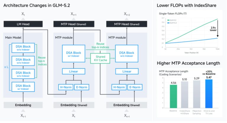 GLM-5.2 终于能用了:1M 上下文,Coding 继续国产第一。