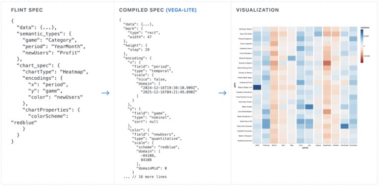 Flint compiling a compact chart spec into a Vega-Lite spec and rendered heatmap visualization.