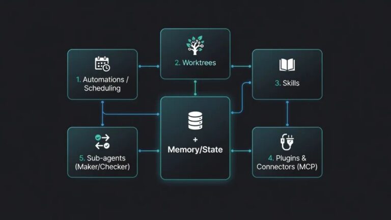 The Five Building Blocks + Memory — Loop Engineering