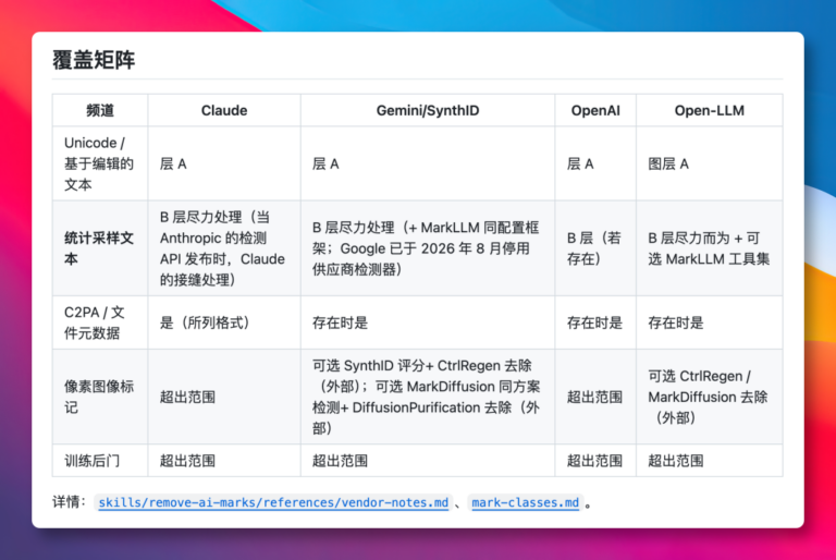 Claude 水印被破解，暴涨 15000+ Star！ 配图