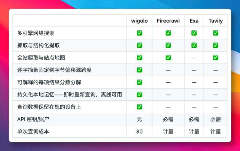 Wigolo 是什么?开源免费的 Agent 联网搜索工具与 MCP 安装方法 配图