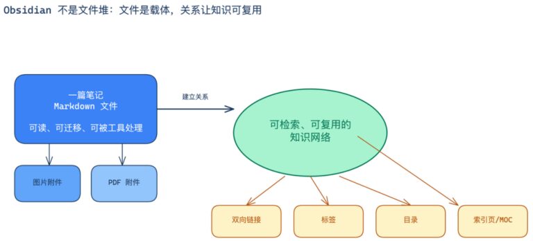我用 Obsidian 搭了一套 Agent 知识系统，保姆教程来了！