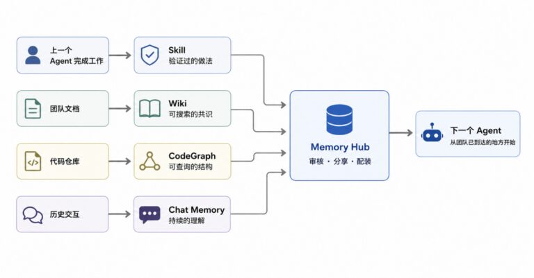 腾讯把 Agent 记忆系统开源了,TencentDB Agent Memory 实测!