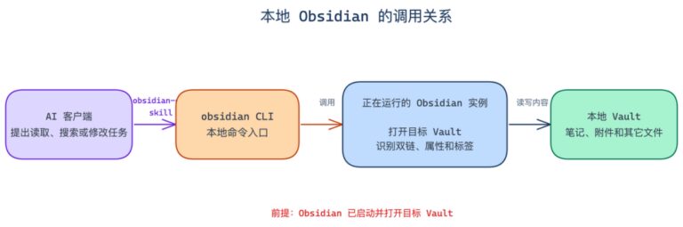 我用 Obsidian 搭了一套 Agent 知识系统,保姆教程来了!