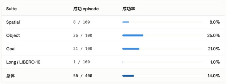 具身智能的 ChatGPT 时刻！上海创智学院团队开源了