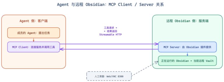 我用 Obsidian 搭了一套 Agent 知识系统，保姆教程来了！