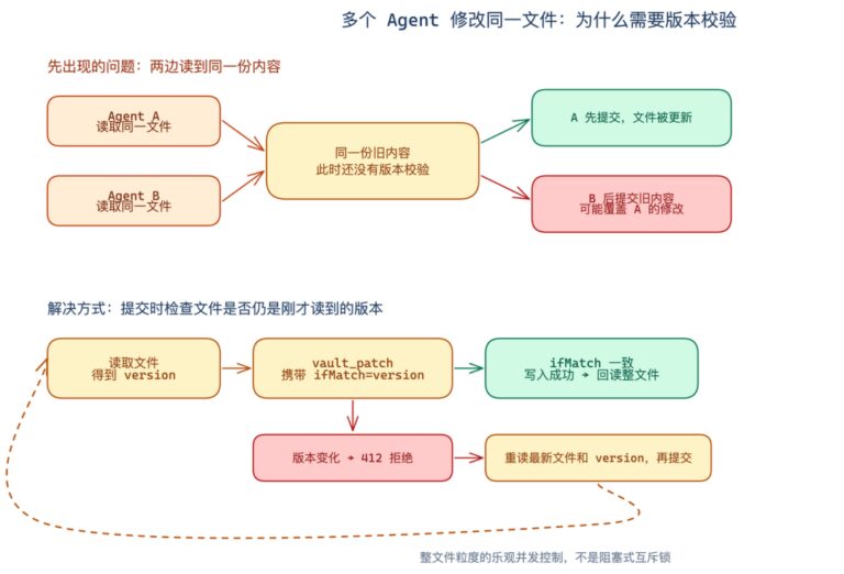 我用 Obsidian 搭了一套 Agent 知识系统，保姆教程来了！