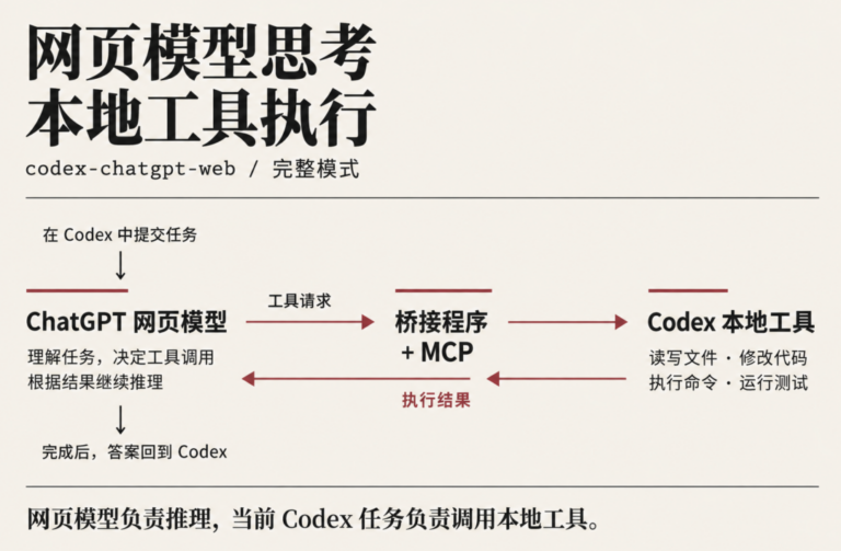 2 个让你的 Codex 狠狠省 Token 的开源项目，有点意思啊。
