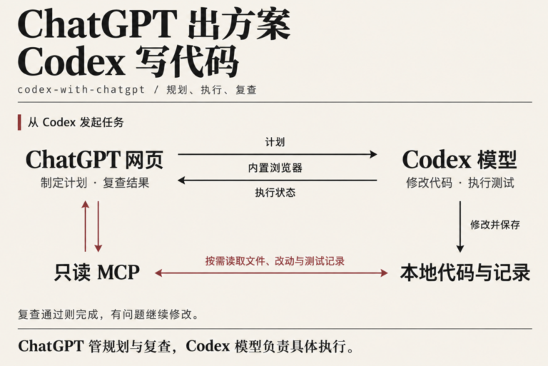 2 个让你的 Codex 狠狠省 Token 的开源项目，有点意思啊。