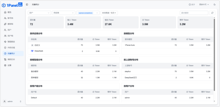 37K Star 的 GitHub 开源项目开放 AI 网关,10 人团队免费用。
