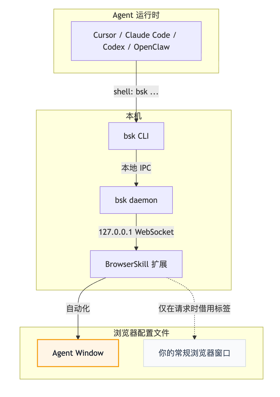 5.3k Star!腾讯开源浏览器Skill,已适配DeepSeek Harness