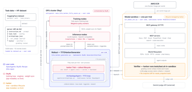 OpenAI o1核心成员跳槽,首次公开397B模型的RL训练配方!