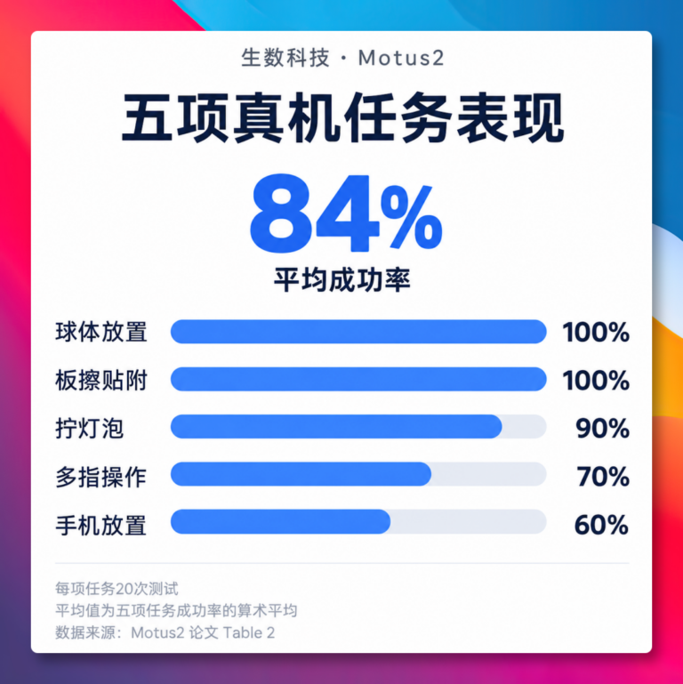 机器人开始自进化，Motus2 世界模型来了！ 配图