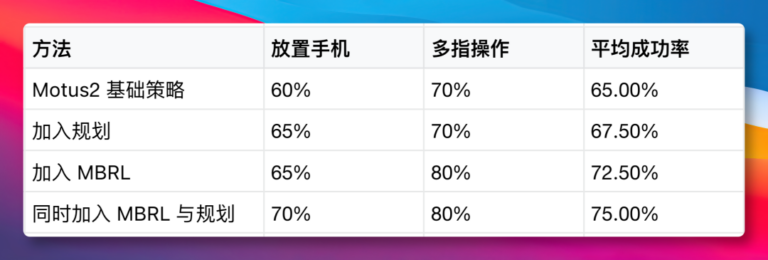 机器人开始自进化，Motus2 世界模型来了！ 配图