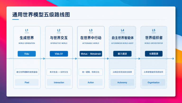机器人开始自进化，Motus2 世界模型来了！ 配图