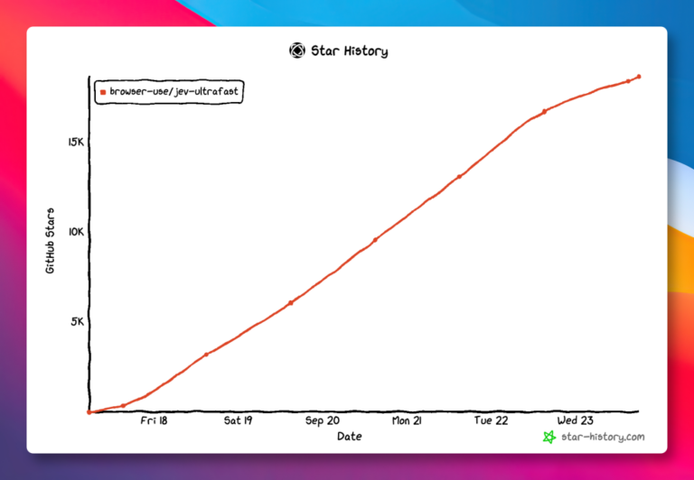 霸榜 GitHub！Browser Use 开源了一个 AI 浏览器自动化神器 配图
